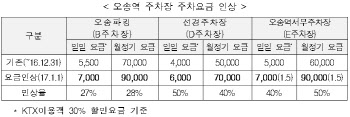 오송역 3개 주차장 가격담합 적발…과징금 2억7500만원