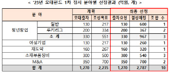 중기부, 모태펀드 1차 정시 최종 선정…자펀드 2787억원 결성 예정