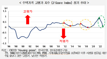 현대硏 "부동산 경기 'L'자형…하반기 보합권서 연착륙"