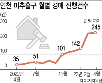 정부 손 놓는 사이, 미추홀 경매 건수 5배 '껑충'