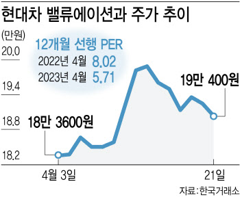 "내연차 아직 안 죽었다"…식었던 자동차株 다시 달리나