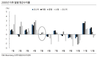 “5월엔 팔아라?…IT·자동차 등으로 전환이 유리”