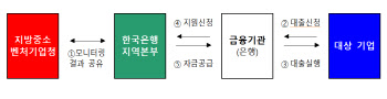 지방중기청·한국은행, 中企 위기대응 위해 ‘맞손’