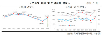 우리나라서 최근 10년간 매일 113건 화재…하루 1명꼴 사망