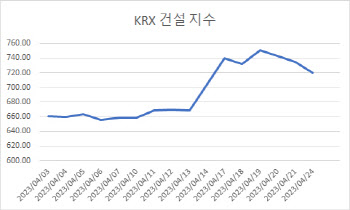 "바닥 딛고 반등"…외면받던 건설株 꿈틀