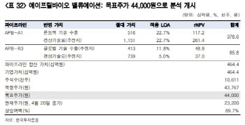 "에이프릴바이오, 5180억 기술수출 잔여 마일스톤 기대… 목표가 4만4000원"