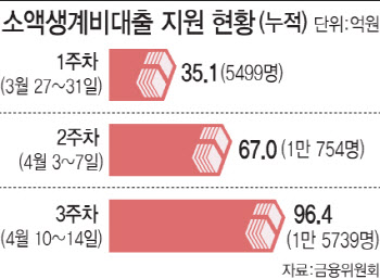 긴급생계비대출 100만원→200만원 상향 검토