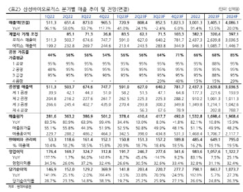 삼성바이오로직스, 4공장 매출인식 하반기 확정…목표가↑