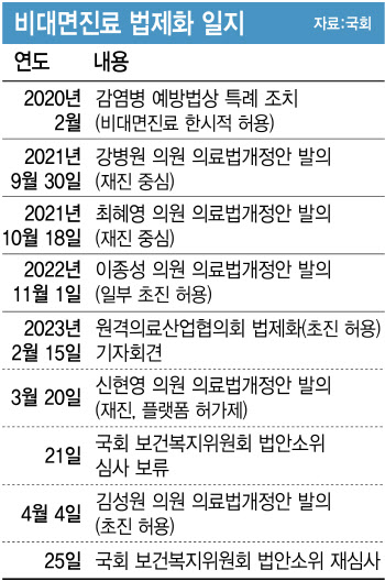 비대면진료 결국 ‘시범사업’으로 가나…불확실성 커진 플랫폼 업체들