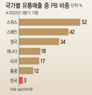 고물가에 ‘짠내소비’ 뜬다…1500원우유, 2900원피자 불티나는 PB