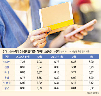 “쏠쏠한데 너무 비싸”…7% 육박하던 ‘마통’ 금리, 5%대 목전