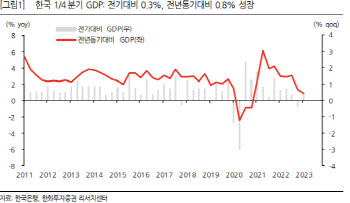 "한국 GDP, 2분기 저점 통과…하반기 수출 중심 반등"