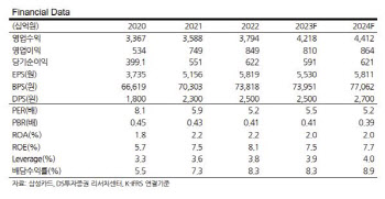 삼성카드, 조달·대손 비용 감소 전망…건전성 개선↑-DS