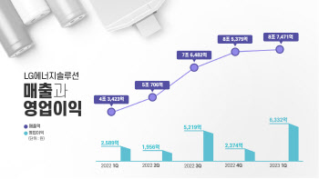 LG엔솔, 1분기 매출 8조7471억…5분기 연속 ‘하이킥’