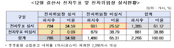 12월 결산 상장사 중 6할이 전자투표·위임장 제도 시행