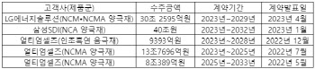 포스코퓨처엠, LG엔솔에 7년간 양극재 공급…30조원 규모