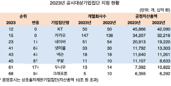 코로나 진정에 IT기업들 주춤…재계순위 대부분 하락