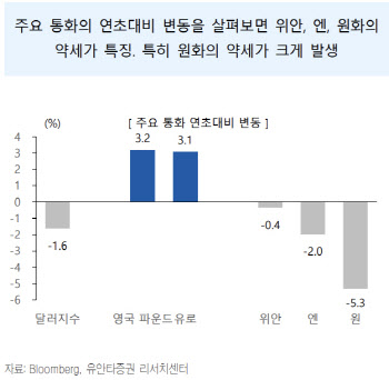 "美 경기침체 신호에 달러 약세 압력…원화는 2분기 개선"