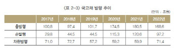 지난해 국고채 168.6조 발행…코로나 이전 대비 여전히 높아