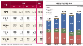 LG화학, 1분기 영업익 7910억…석유화학 부진 지속