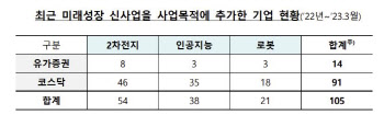 2차전지·AI·로봇주 과열…금감원 “불공정거래 신속 조사”