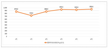 종량제봉투 쓰레기 5년만 29%↑…1회용품 매일 37.32g씩 버려