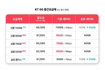 KT, 20GB 더 쓰려면 월 2000원만 더…5G 중간요금제 출시