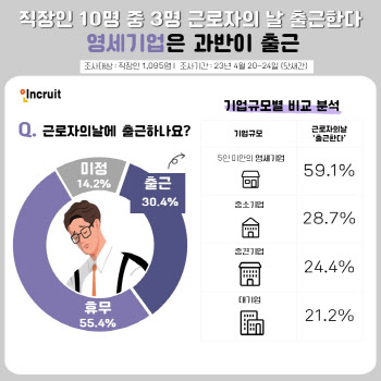 직장인 10명 중 3명 근로자의 날 출근한다