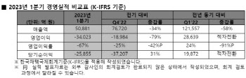 SK하이닉스, 3.4조 적자 ...신용등급 하락 가능성은?