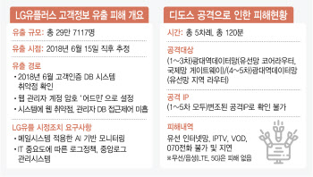 LGU+ '29만명 정보유출·5회 디도스 공격' 원인은…'보안 불감증'