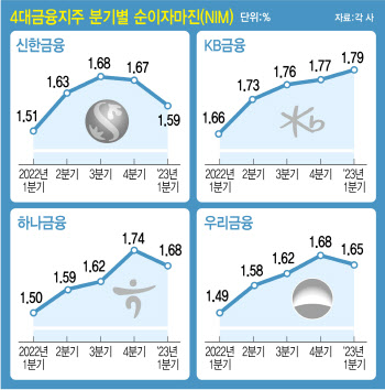 1분기 '호실적' 4대 금융그룹…"이제 내려갈 일만 남았다"