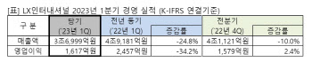 LX인터내셔널, 1분기 영업익 1617억…전년비 34.2% 감소