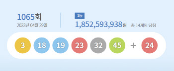 제1065회 로또 1등 14명…당첨금은 18억5259만원씩(종합)