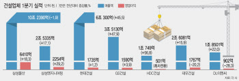 주택경기 침체에도 대형건설사 실적 ‘선방’