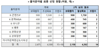 한국벤처투자, 모태펀드 문화계정 1차 정시 최종 선정 완료