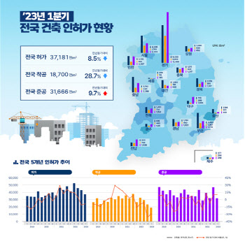 1분기 건축물 인허가·착공 감소…준공만 소폭 증가