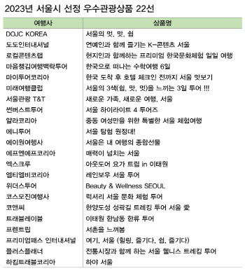 서울시, '쉼·맛·멋' 테마 22개 우수관광상품 선정