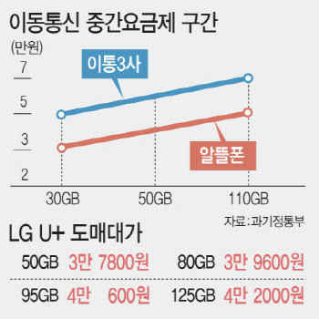 5G요금 절약법…4.3만원 50GB 알뜰폰, 4.6만원 80GB 다이렉트
