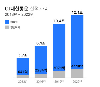 CJ 통합 10년만에…대한통운 매출 3배·영업익 6배 성장