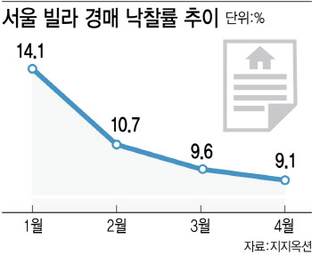 깡통전세·전세사기 여파…빌라 낙찰률 한자릿수 뚝