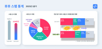 1분기 스팸 ‘주식·투자’ 관련이 최다..'불법게임' 관련 급증