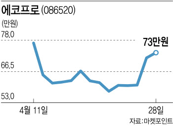 주춤했던 에코프로株, 조정 딛고 다시 질주하나