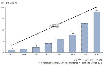 매출 급성장 뷰노, 루닛 흑자전환 시점은①