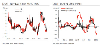 "한국 수출, 2분기 저점으로 완만한 반등 기대"