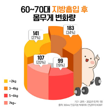 '내 나이가 어때서' 젊어진 시니어 비만치료에도 적극적