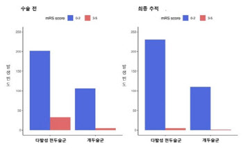 소아 모야모야병 다발성 천두술, 개두술만큼 효과 우수해