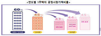 올해 공정시장가액比 '45→43~45%'…1주택 재산세 7만2천원↓