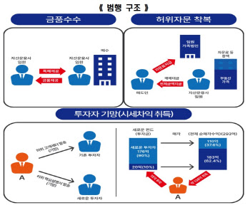 檢, 투자자 등 속여 159억 가로챈 자산운용사 임원 일당 기소