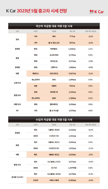 케이카, 5월 시세 전망..“불황 속 저가 디젤車 부상”