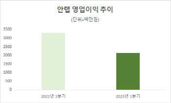 안랩, 자회사 비용 증가에 1Q 영업익 21억…전년比 35%↓